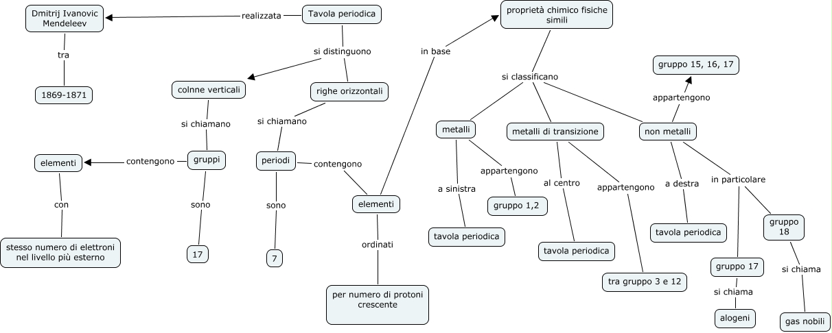 Tavola Periodica Mappa Concettuale